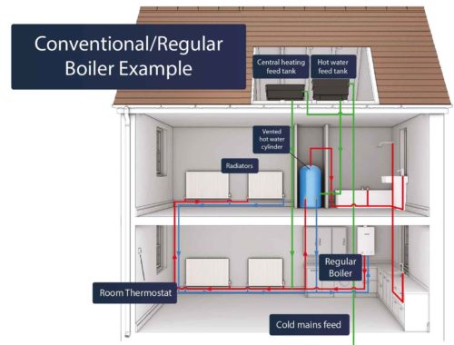 Diagram of how a conventional boiler