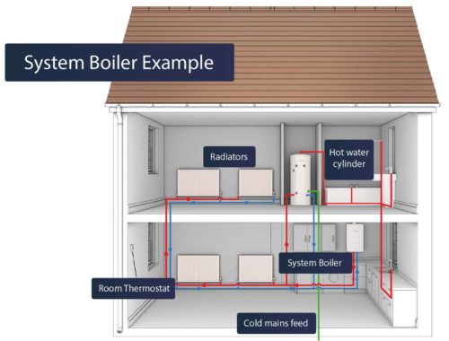 How a system boiler works